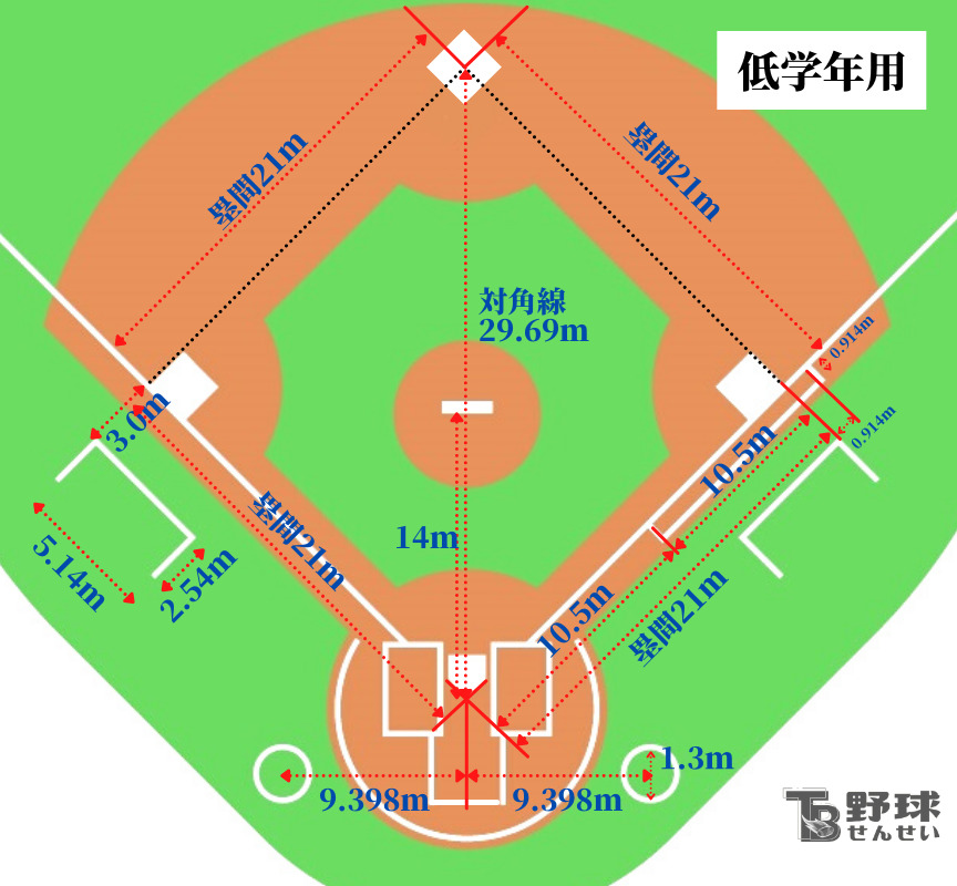 野球 練習 バッターボックスライン 収納バッグ付 学童野球公式サイズ 打席を簡単作成 グラウンド用品 グランド用品 FBBL-4L フィールド