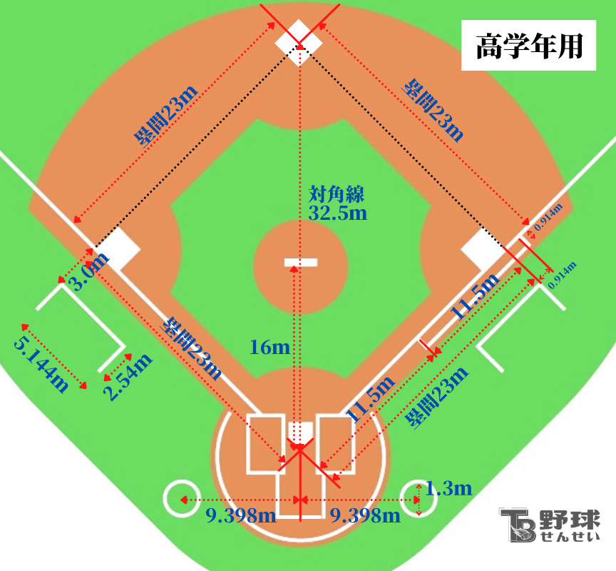 1塁からホーム 何秒？