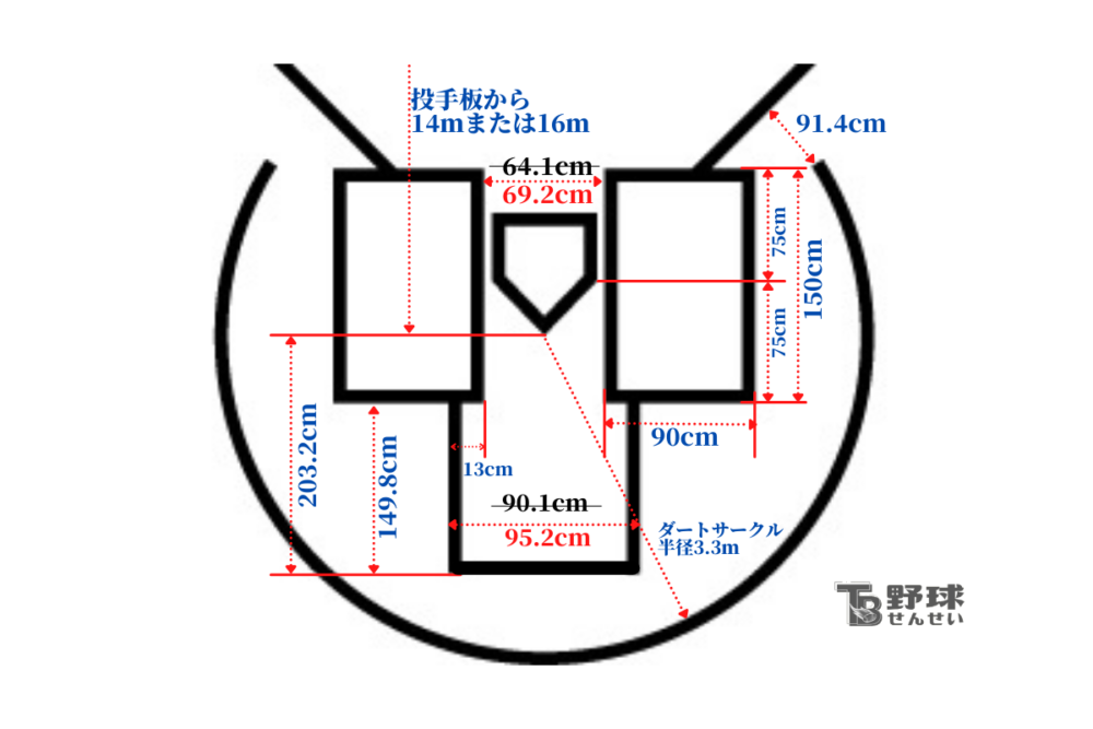 バッターボックス寸法