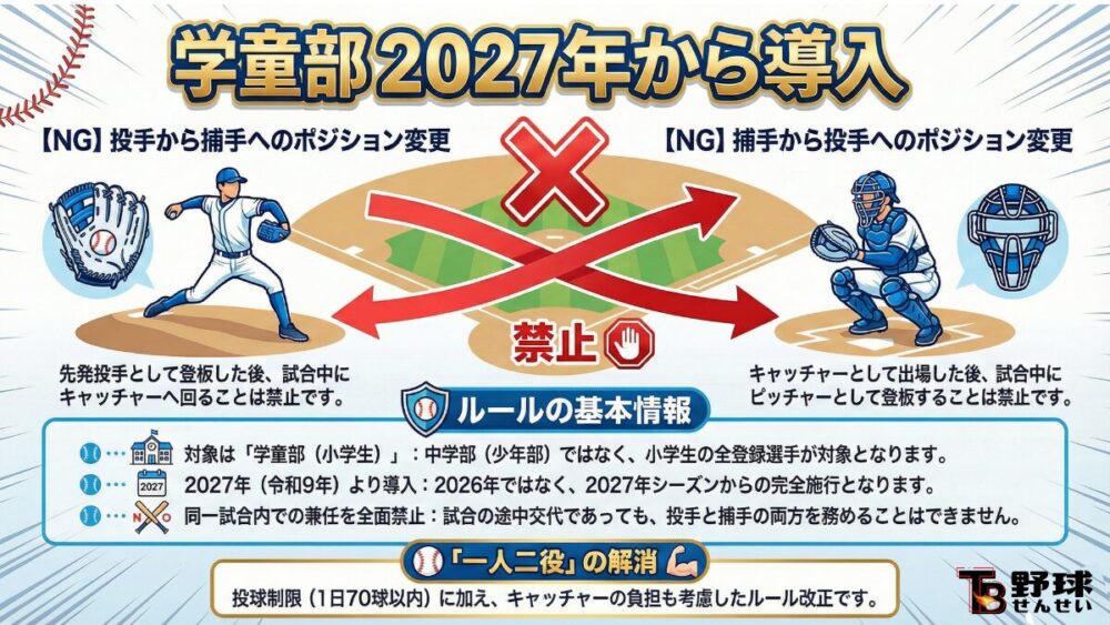 2026年・2027年の少年野球ルール改正まとめ、投手と捕手の兼任禁止、図解説明