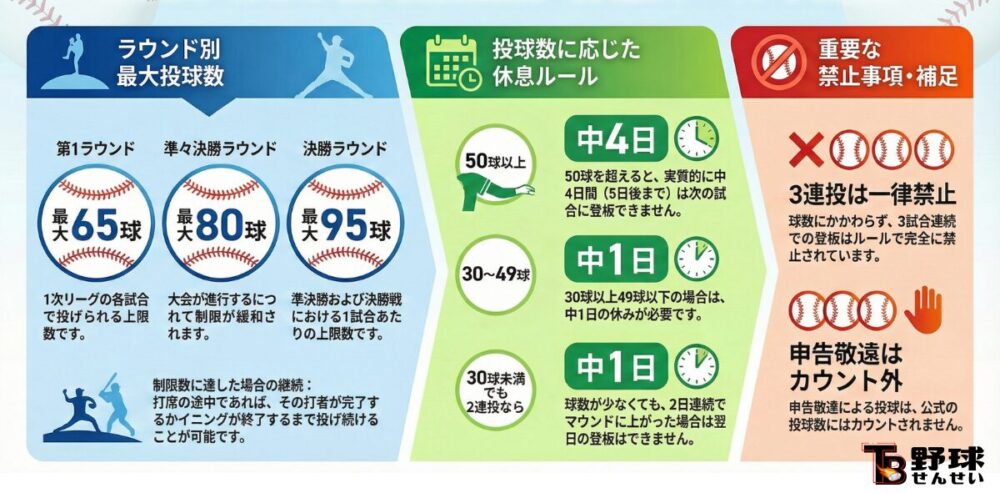 2026年 WBC、球数制限、ワールドベースボールクラシック、侍ジャパン、休息ルール、禁止事項