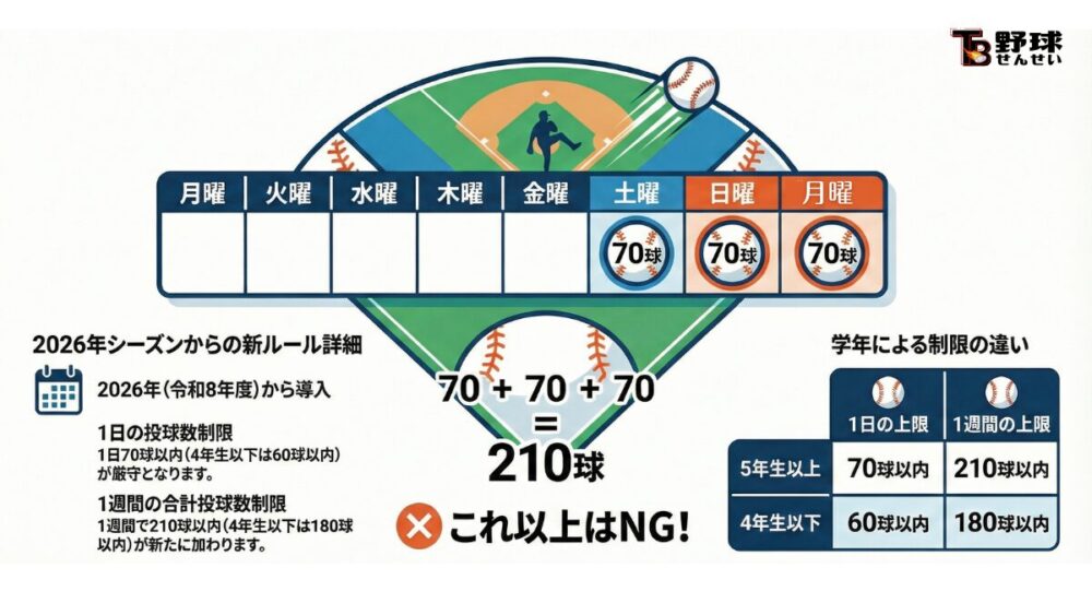 2026年・2027年の少年野球ルール改正まとめ、投球制限、図解説明
